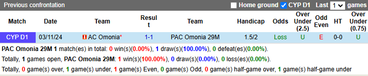 Nhận định, soi kèo PAC Omonia vs Omonia, 0h00 ngày 8/2: Cửa dưới đáng tin - Ảnh 4