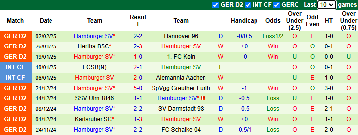 Nhận định, soi kèo Preussen Munster vs Hamburg, 0h30 ngày 8/2: Nỗi lo xa nhà - Ảnh 3