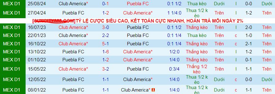 Nhận định, soi kèo Puebla vs America, 10h00 ngày 8/2: Tạm chiếm ngôi đầu - Ảnh 4