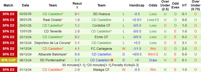 Nhận định, soi kèo Racing de Ferrol vs Castellon, 20h00 ngày 8/2: Khó tin chủ nhà - Ảnh 2