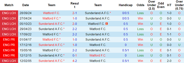 Nhận định, soi kèo Sunderland vs Watford, 19h30 ngày 8/2: Khó thắng cách biệt - Ảnh 3