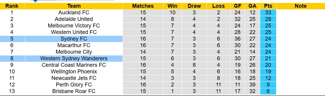 Nhận định, soi kèo Sydney FC vs Western Sydney, 15h35 ngày 8/2: Tiếp tục gieo sầu - Ảnh 5