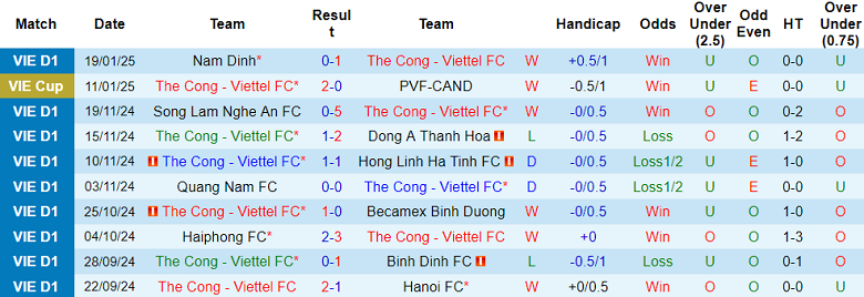 Nhận định, soi kèo Thể Công Viettel vs HAGL, 19h15 ngày 8/2: Khó tin cửa trên - Ảnh 1