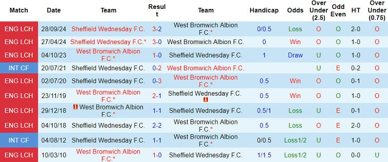 Nhận định, soi kèo West Brom vs Sheffield Wednesday, 19h30 ngày 8/2: Cửa trên ‘ghi điểm’ - Ảnh 3