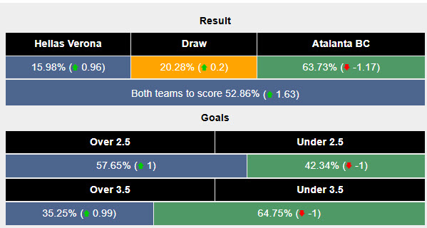 Siêu máy tính dự đoán Hellas Verona vs Atalanta, 21h00 ngày 8/2 - Ảnh 2