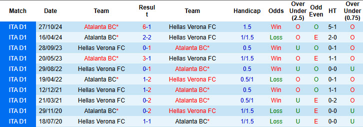 Soi kèo góc Hellas Verona vs Atalanta, 21h00 ngày 8/2 - Ảnh 3