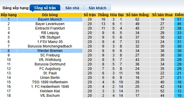 Soi kèo phạt góc Bayern Munich vs Bremen, 02h30 ngày 8/2 - Ảnh 1