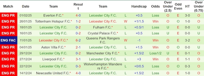 Soi kèo phạt góc MU vs Leicester City, 3h00 ngày 8/2 - Ảnh 2