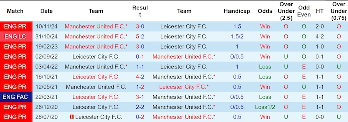 Soi kèo phạt góc MU vs Leicester City, 3h00 ngày 8/2 - Ảnh 3