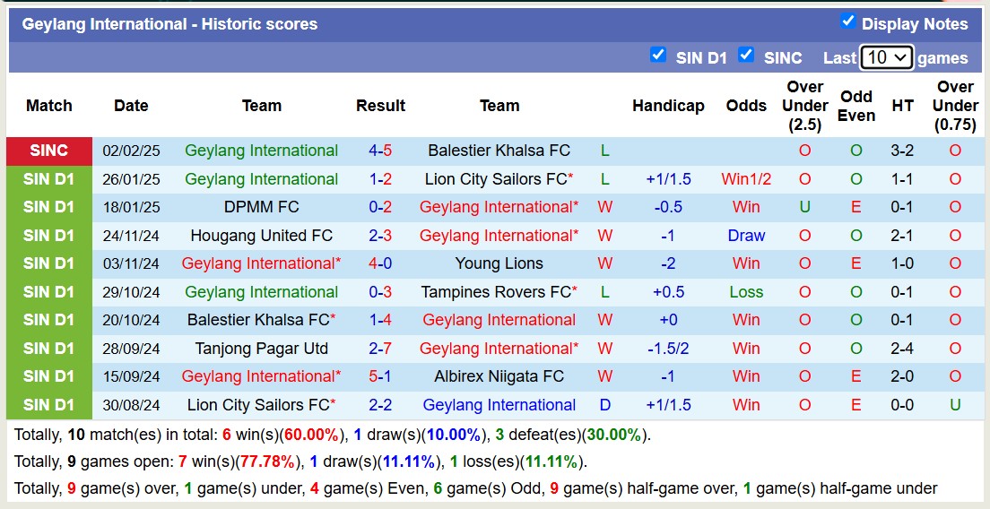 Nhận định, soi kèo Albirex Niigata FC vs Geylang International, 17h00 ngày 9/2: Tiếp tục gieo sầu - Ảnh 3