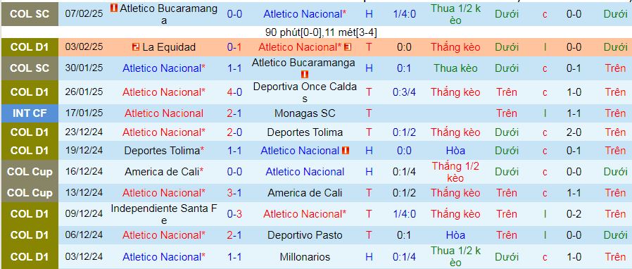 Nhận định, soi kèo Atletico Nacional vs Deportivo Pereira, 08h30 ngày 10/2: Tiếp đà thăng hoa - Ảnh 1