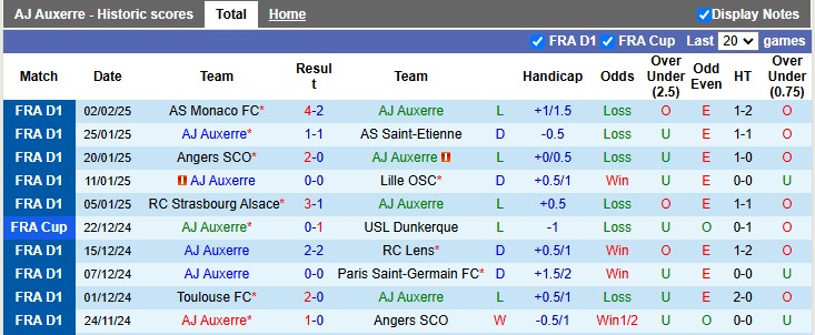 Nhận định, soi kèo Auxerre vs Toulouse, 23h15 ngày 9/2: 'Con mồi' quen thuộc - Ảnh 1