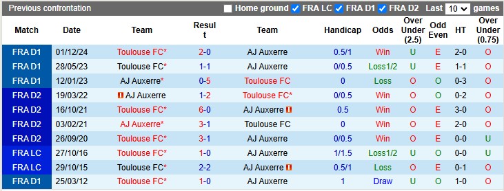 Nhận định, soi kèo Auxerre vs Toulouse, 23h15 ngày 9/2: 'Con mồi' quen thuộc - Ảnh 3