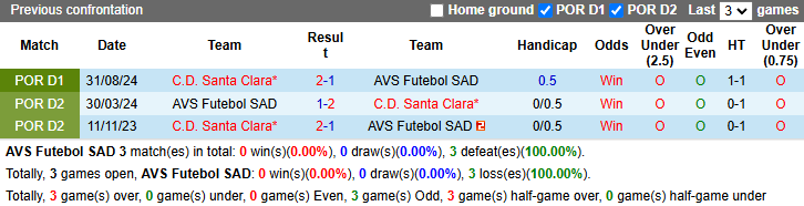 Nhận định, soi kèo AVS Futebol SAD vs Santa Clara, 22h30 ngày 8/2: Chủ nhà phá dớp - Ảnh 4