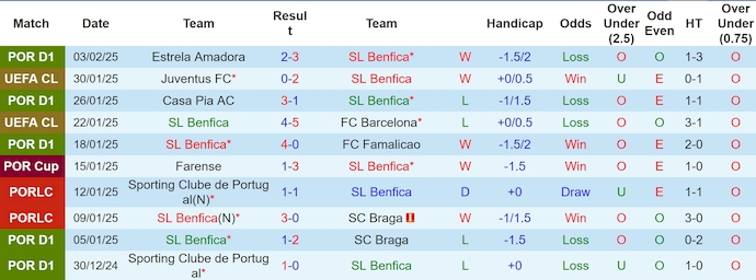 Nhận định, soi kèo Benfica vs Moreirense, 1h00 ngày 9/2: Không dễ thắng - Ảnh 2