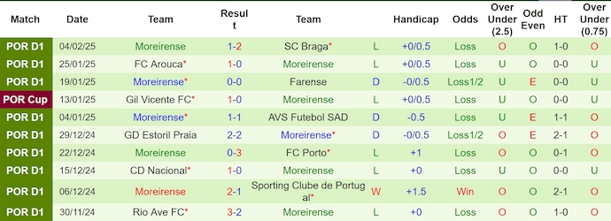 Nhận định, soi kèo Benfica vs Moreirense, 1h00 ngày 9/2: Không dễ thắng - Ảnh 3