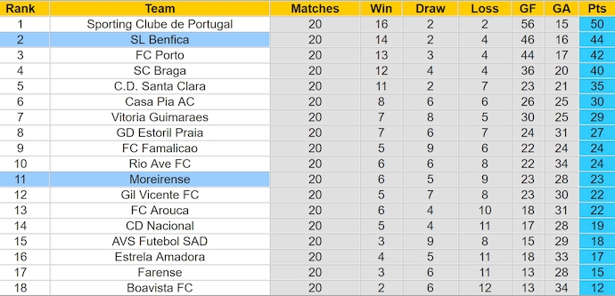 Nhận định, soi kèo Benfica vs Moreirense, 1h00 ngày 9/2: Không dễ thắng - Ảnh 5