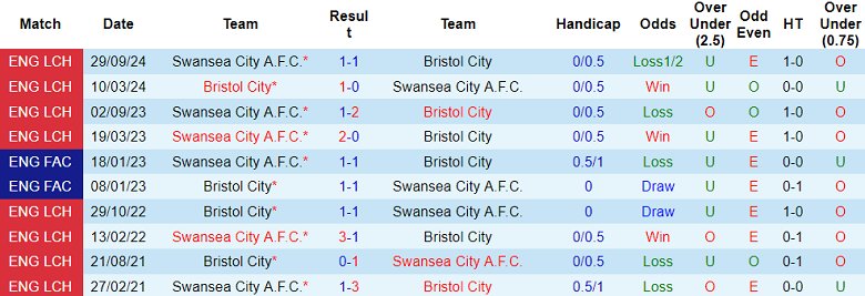 Nhận định, soi kèo Bristol City vs Swansea, 19h00 ngày 9/2: Khó tin cửa dưới - Ảnh 3