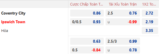 Nhận định, soi kèo Coventry City vs Ipswich Town, 22h00 ngày 8/2: Thắng để lấy đà - Ảnh 1