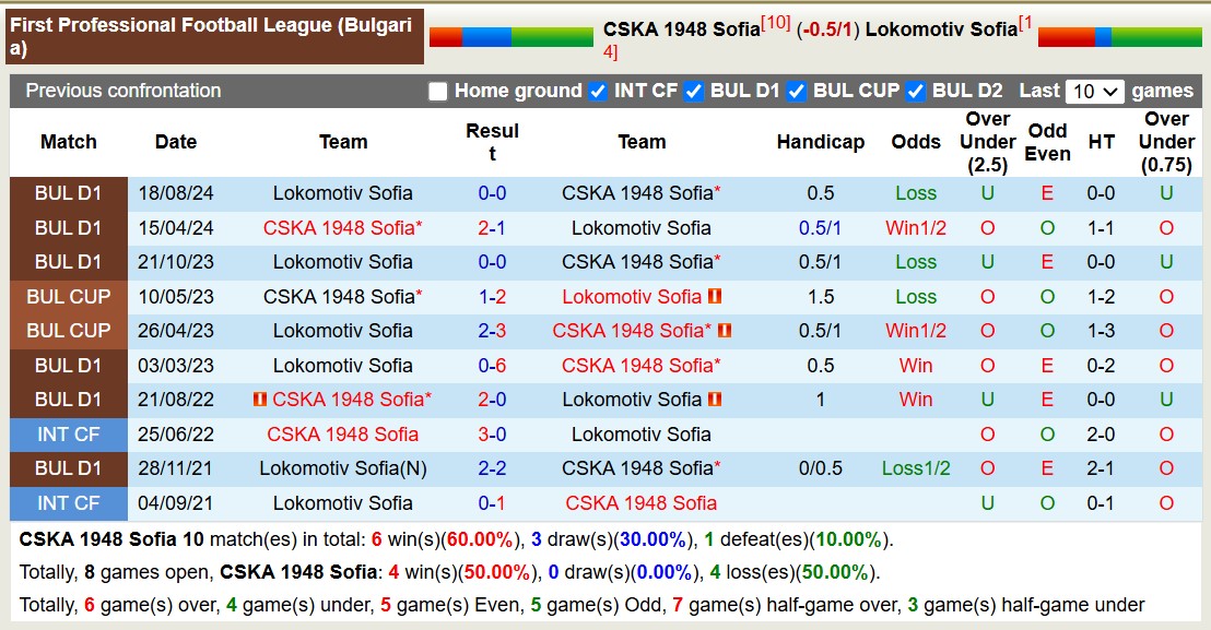 Nhận định, soi kèo CSKA 1948 Sofia vs Lokomotiv Sofia, 17h00 ngày 9/2: Không hề dễ xơi - Ảnh 4