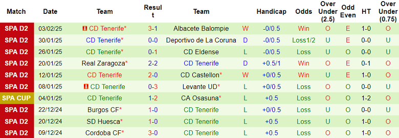 Nhận định, soi kèo Elche vs Tenerife, 20h00 ngày 9/2: Đối thủ yêu thích - Ảnh 2