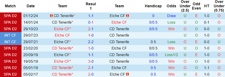 Nhận định, soi kèo Elche vs Tenerife, 20h00 ngày 9/2: Đối thủ yêu thích - Ảnh 3