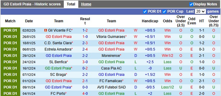 Nhận định, soi kèo Estoril vs Boavista, 22h30 ngày 9/2: Tiếp đà hưng phấn - Ảnh 1