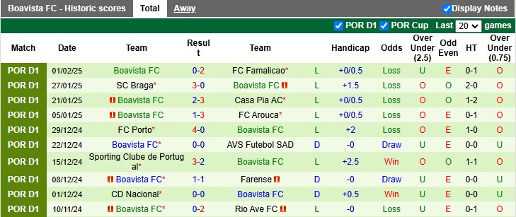 Nhận định, soi kèo Estoril vs Boavista, 22h30 ngày 9/2: Tiếp đà hưng phấn - Ảnh 2