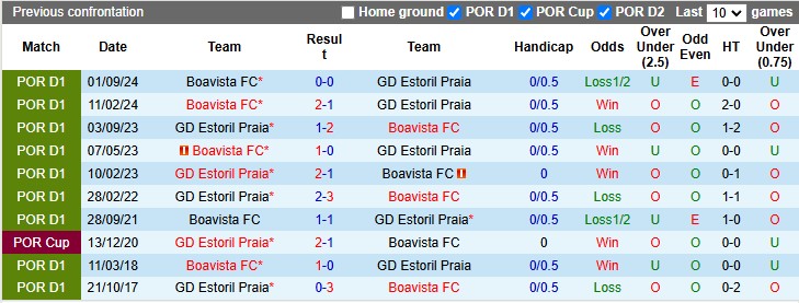 Nhận định, soi kèo Estoril vs Boavista, 22h30 ngày 9/2: Tiếp đà hưng phấn - Ảnh 3