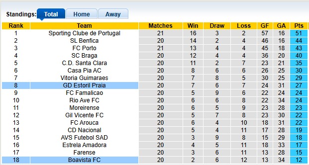 Nhận định, soi kèo Estoril vs Boavista, 22h30 ngày 9/2: Tiếp đà hưng phấn - Ảnh 4