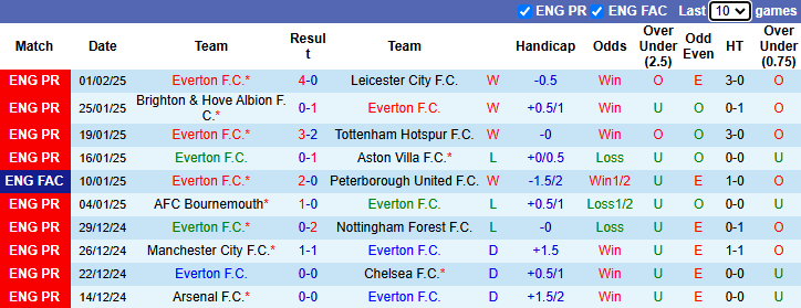 Nhận định, soi kèo Everton vs Bournemouth, 22h00 ngày 8/2: Chiến thắng thứ tư - Ảnh 2