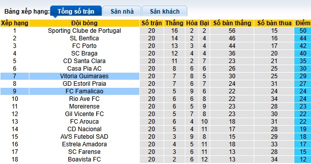 Nhận định, soi kèo Famalicao vs Vitoria Guimaraes, 03h30 ngày 9/2: Ca khúc khải hoàn - Ảnh 1