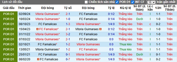 Nhận định, soi kèo Famalicao vs Vitoria Guimaraes, 03h30 ngày 9/2: Ca khúc khải hoàn - Ảnh 2