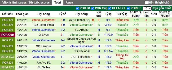 Nhận định, soi kèo Famalicao vs Vitoria Guimaraes, 03h30 ngày 9/2: Ca khúc khải hoàn - Ảnh 3