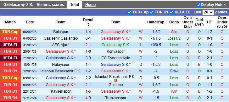 Nhận định, soi kèo Galatasaray vs Adana Demirspor, 22h59 ngày 9/2: Quá chênh lệch - Ảnh 1