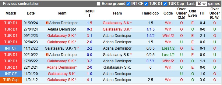 Nhận định, soi kèo Galatasaray vs Adana Demirspor, 22h59 ngày 9/2: Quá chênh lệch - Ảnh 3