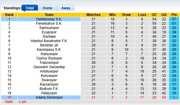 Nhận định, soi kèo Galatasaray vs Adana Demirspor, 22h59 ngày 9/2: Quá chênh lệch - Ảnh 4