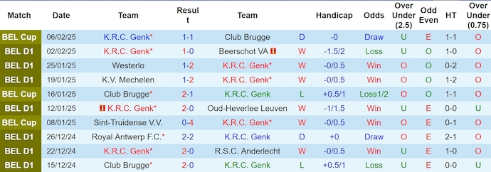 Nhận định, soi kèo Genk vs Cercle Brugge, 2h45 ngày 9/2: Chứng tỏ đẳng cấp - Ảnh 2