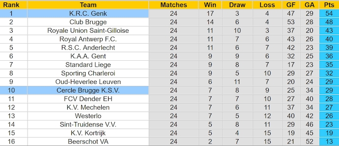 Nhận định, soi kèo Genk vs Cercle Brugge, 2h45 ngày 9/2: Chứng tỏ đẳng cấp - Ảnh 5