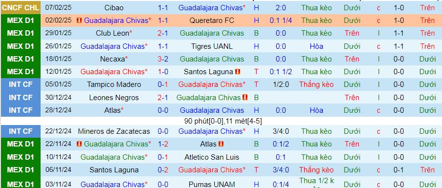 Nhận định, soi kèo Guadalajara vs Tijuana, 10h05 ngày 10/2: Níu chân nhau - Ảnh 2