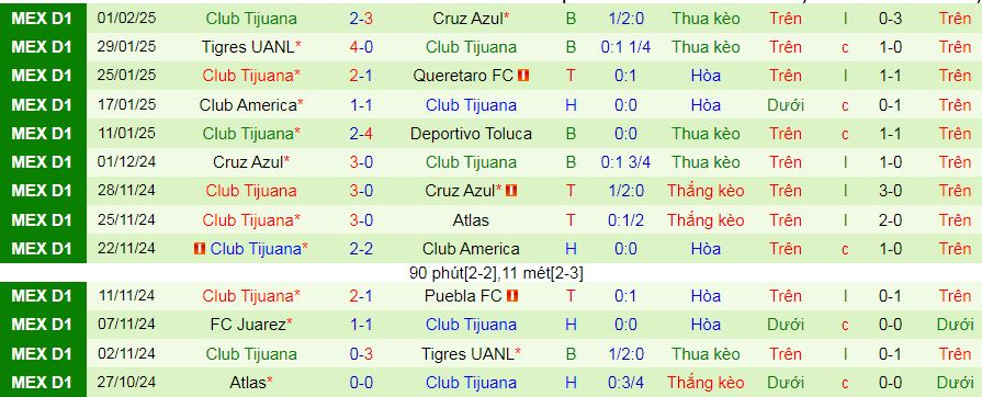 Nhận định, soi kèo Guadalajara vs Tijuana, 10h05 ngày 10/2: Níu chân nhau - Ảnh 3