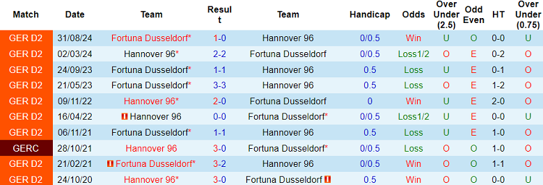 Nhận định, soi kèo Hannover vs Fortuna Dusseldorf, 19h30 ngày 9/2: Cửa trên ‘tạch’ - Ảnh 3