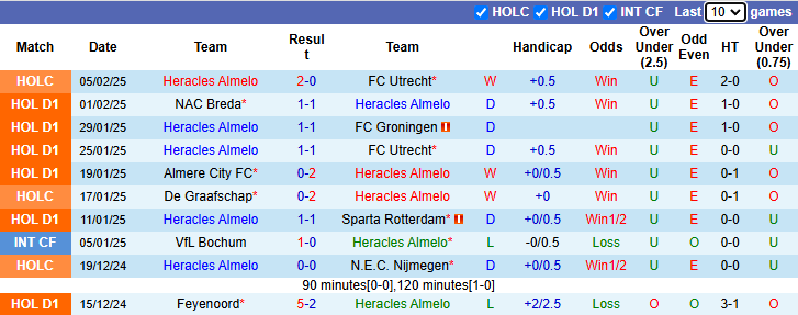 Nhận định, soi kèo Heracles Almelo vs Go Ahead Eagles, 22h30 ngày 8/2: Nỗi lo xa nhà - Ảnh 2