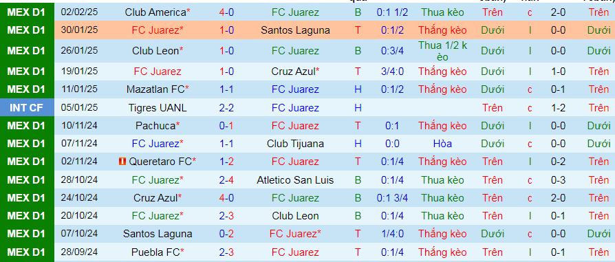 Nhận định, soi kèo Juarez vs Monterrey, 10h00 ngày 9/2 : Thiên đường thứ 7 - Ảnh 1