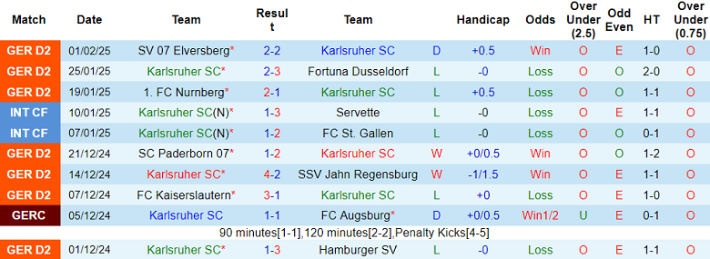 Nhận định, soi kèo Karlsruher vs Eintracht Braunschweig, 19h30 ngày 9/2: Cửa dưới ‘tạch’ - Ảnh 1