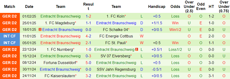 Nhận định, soi kèo Karlsruher vs Eintracht Braunschweig, 19h30 ngày 9/2: Cửa dưới ‘tạch’ - Ảnh 2