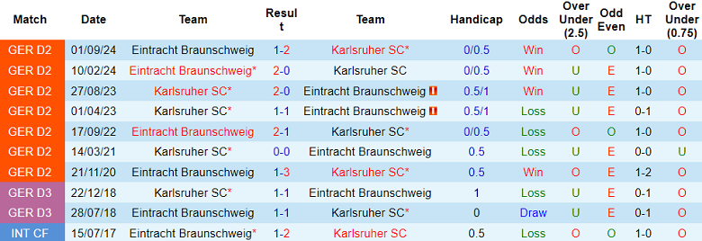 Nhận định, soi kèo Karlsruher vs Eintracht Braunschweig, 19h30 ngày 9/2: Cửa dưới ‘tạch’ - Ảnh 3