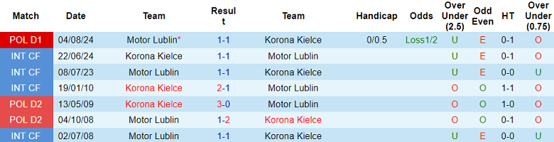 Nhận định, soi kèo Korona Kielce vs Motor Lublin, 18h15 ngày 9/2: Cửa dưới thắng thế - Ảnh 3