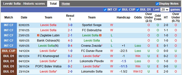 Nhận định, soi kèo Levski Sofia vs Ludogorets, 22h15 ngày 9/2: Khách quá mạnh - Ảnh 1