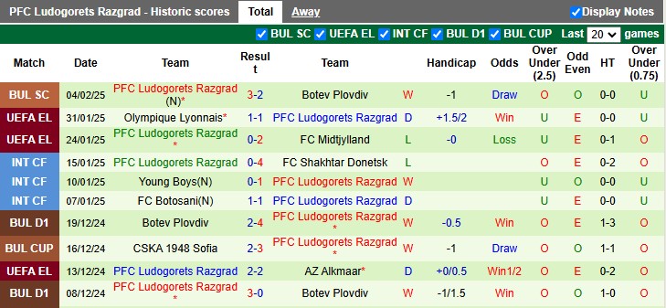 Nhận định, soi kèo Levski Sofia vs Ludogorets, 22h15 ngày 9/2: Khách quá mạnh - Ảnh 2